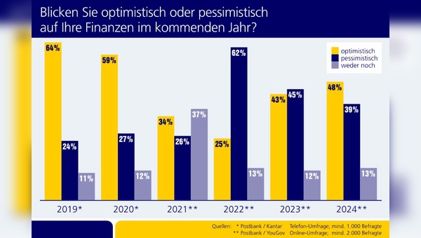 Foto/Grafik: Postbank