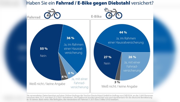 Viele Fahrraeder und E-Bikes sind nicht gegen Diebstahl versichert.