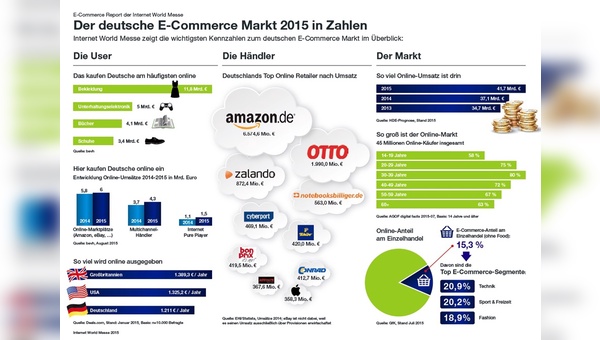 Wichtige Kennzahlen zum E-Commerce-Markt in Deutschland