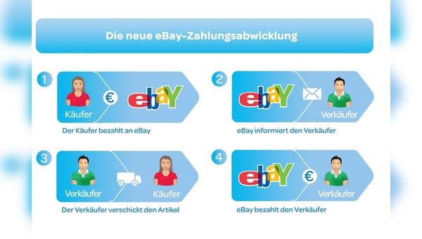 Der Kaufbetrag nimmt bei eBay im Interesse der Kundensicherheit künftig einen Umweg.