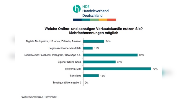 Digitale Verkaufskanaele werden in Corona-Zeiten genutzt.