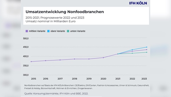 Umsatzentwicklung aktuell und prognostiziert.