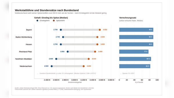 Die durchschnittlichen Gehälter für Vollzeit-Zweiradmechatroniker und -mechatronikerinnen weisen durchaus spürbare Unterschiede zwischen den Bundesländern auf. Beim Minimallohn sind aber die meisten aber recht nah beieinander.