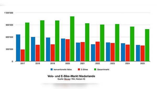 Grafik: BOVAG/RAI und Nielsen IQ