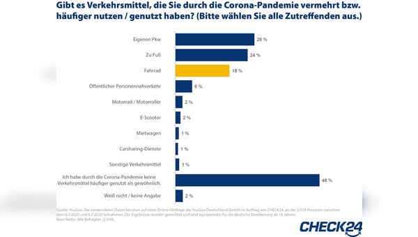 Das Mobilitätsverhalten hat sich in Corona-Zeiten stark verändert. 