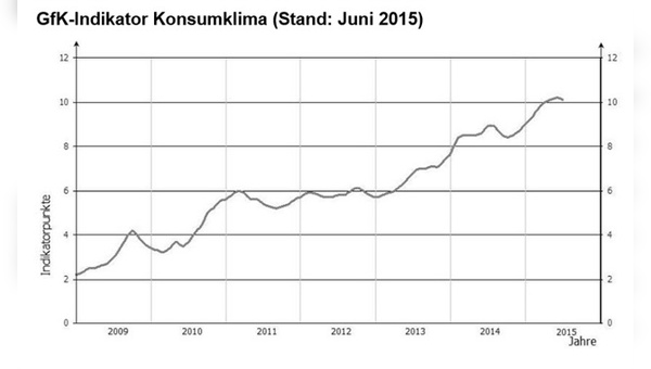 Kaum erkennbarer Rückgang beim Konsumklima