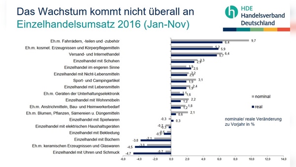 Der Fahrradhandel liegt im Branchenvergleich vorne.