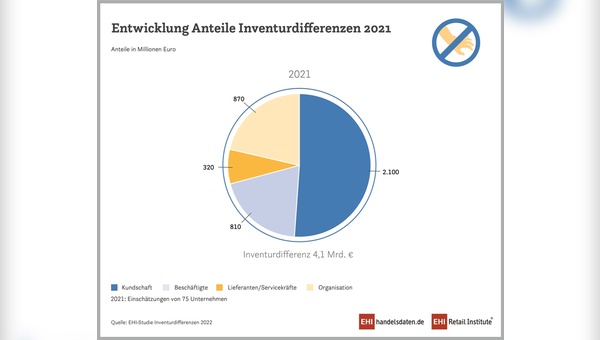 Inventurdifferenzen - Der Schaden für den Einzelhandel ist enorm.