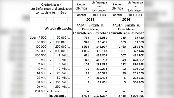 Umsatzsteuerstatistik 2013-2014