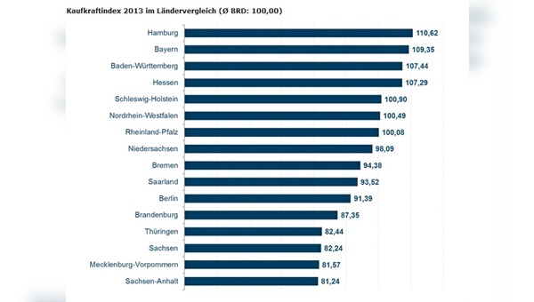 Die Kaufkraft ist regional in Deutschland sehr unterschiedlich stark