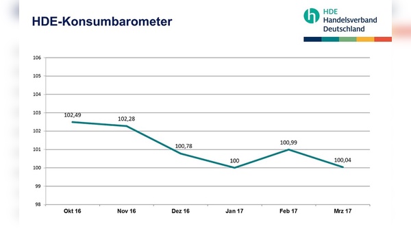 Das Konsumbarometer zeigt einen leichten Rückgang in der Verbraucherstimmung.