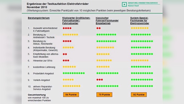 Grafik: Rainer Daut Beratung und Marketingservice