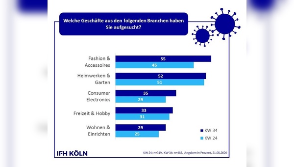 Die Kundenfreuquenz im stationären Einzelhandel nimmt wieder zu