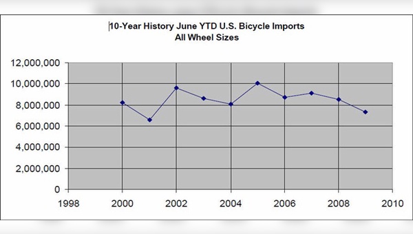 Der US-Fahrradmarkt befindet sich in diesem Jahr bislang knapp über dem Niveau von 2001.