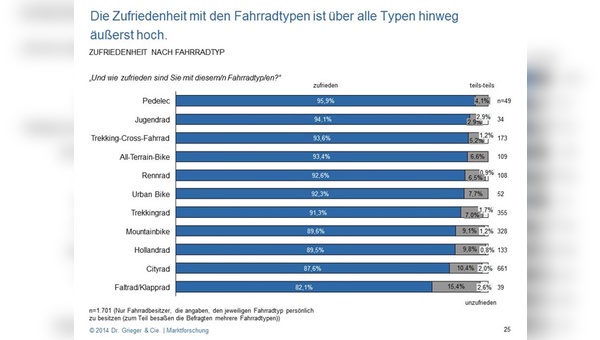 Gutes Zeugnis für die Fahrradbranche: Die Mehrheit der Deutschen ist mit ihrem  Fahrrad zufrieden.