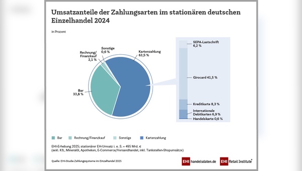 Grafik: EHI-Studie Zahlungssysteme im Einzelhandel 2025