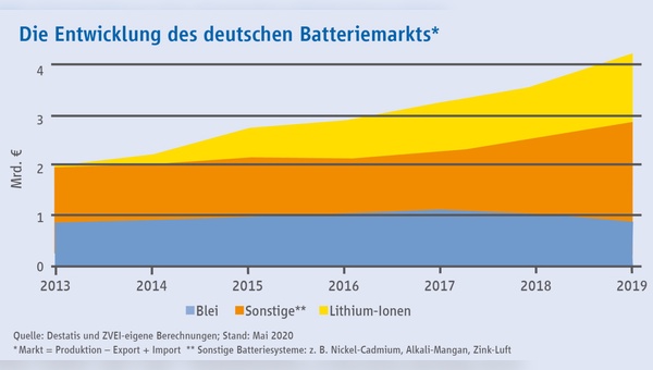 Der Batteriemarkt wächst stark.