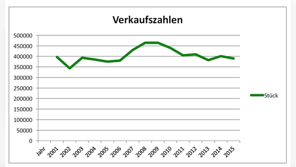 Der Gesamtmarkt hat sich bei rund 400.000 Stück eingependelt