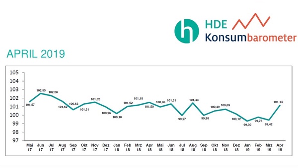 Die Stimmungskurve geht wieder nach oben.