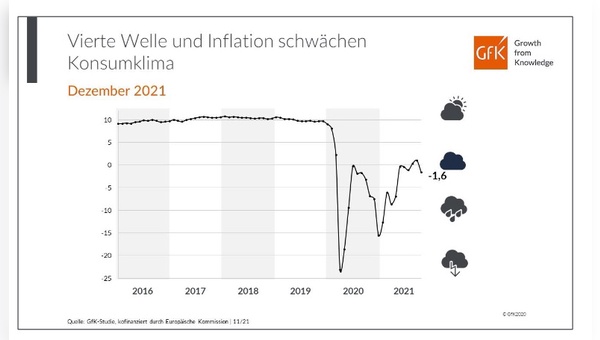 Das Konsumklima truebt sich ein