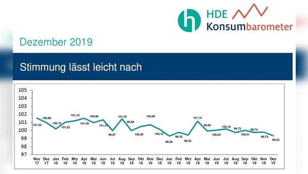 Die Verbrauchstimmung sackt zum Jahresende ab.