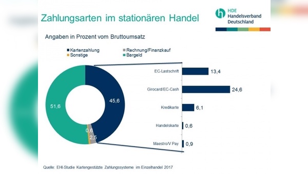 Quelle: EHI Studie Kartengestützte Systeme im Einzelhandel 2017, HDE