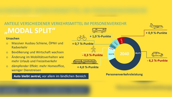 Die Entwicklung des Modal Splits bis 2040 sieht die Schiene als relativen Gewinner der Entwicklung. So sieht es zumindest laut der Studie "Verkehrsprognose 2040" aus.