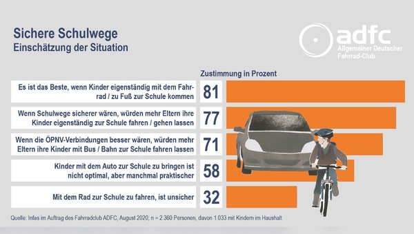 Umfrage Sichere Schulwege