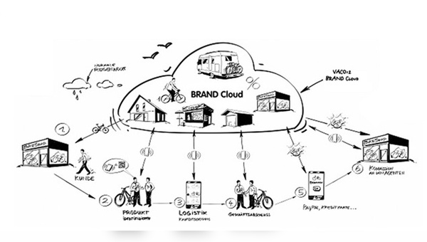 Brand Cloud System im Überblick