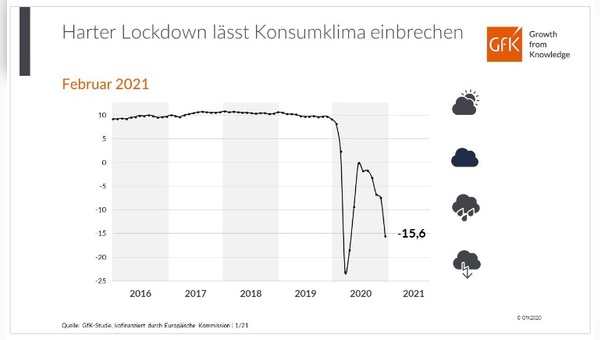 Das Konsumklima hat sich verschlechtert