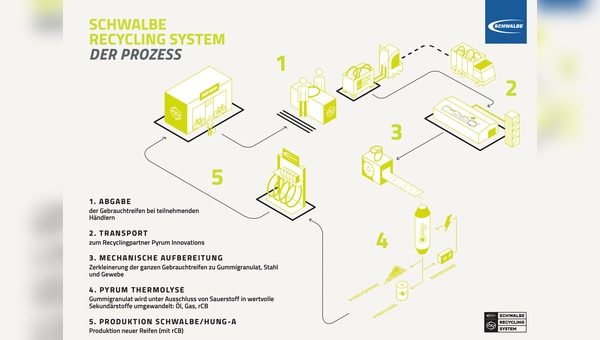 Die ZEG unterstützt das Recycling-Projekt von Schwalbe