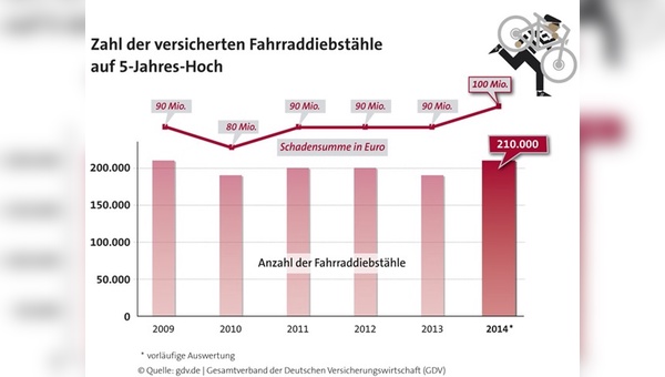 Die Zahl der versicherten Fahrraddiebstähle befindet sich auf einem Höchststand