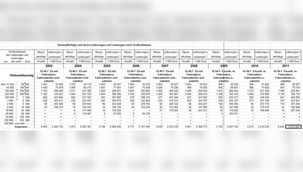 Umsatzsteuerstatistik 2003 - 2011