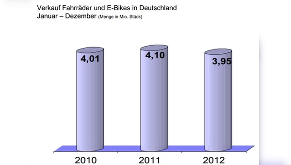 In Deutschland wurden im vergangenen Jahr wieder weniger als 4 Millionen Fahrräder verkauft