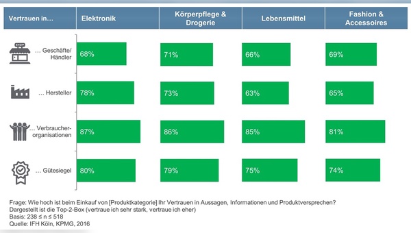 Vertrauen kann bare Münze bedeuten.