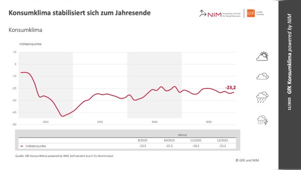 Grafik : GfK powered by NIM