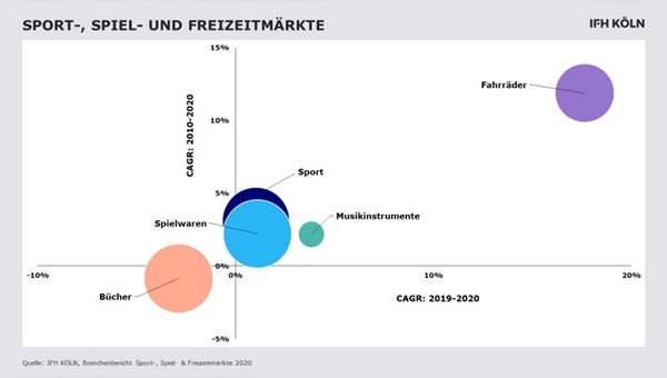 Der Produktbereich Fahrrad konnte sich sehr gut entwickeln.