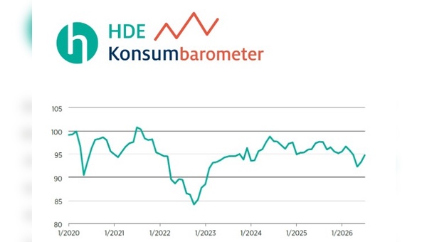 Grafik: Handelsverband Deutschland