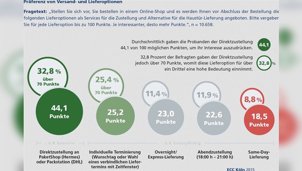 Online-Shopper wünschen sich immer mehr Mitsprache im Versand- und Lieferprozess.