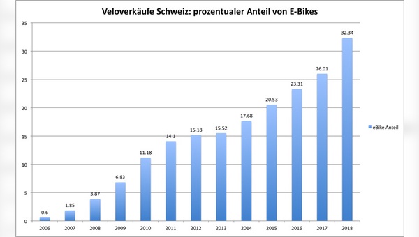 Anteil von E-Bikes in der Schweiz: eine steile Kurve nach oben.