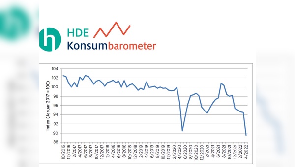 Die Verbraucherstimmung geht in den Keller.