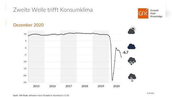 Das Konsumklima wurde von der zweiten Welle hart getroffen.