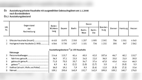 Fahrradbestand in Deutschland differenziert nach den Bundesländern (Teil 1)