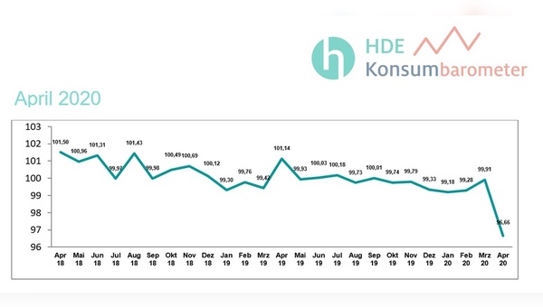 Die Verbraucherstimmung stürzt im April ab.