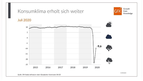 Nach dem beispielslosen Absturz folgt eine Erholung.