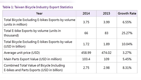 Positive Exportstatistik der taiwanischen Fahrradindustrie