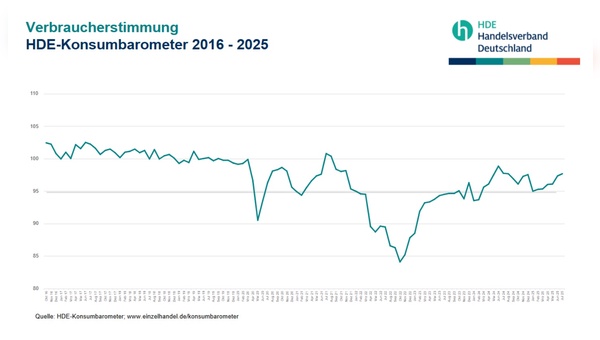 Grafik: Handelsverband Deutschland