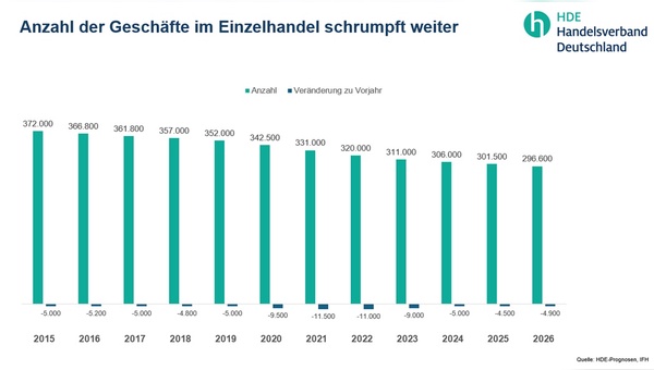 Grafik: Handelsverband Deutschland