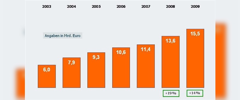 E-Commerce-Ausgaben wachsen stetig