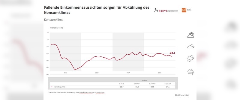 Grafik: GfK powered by NIM - Das Konsumklima dümpelt seit langer Zeit auf niedrigem Niveau vor sich hin. 